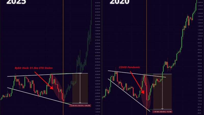 Historical Pattern From 2020 Hints Ethereum Could Be Poised For A Parabolic Rally, Analysts Explain