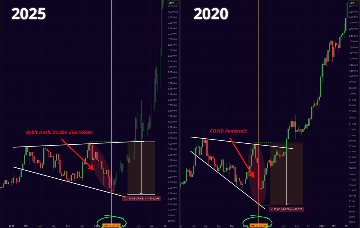 Historical Pattern From 2020 Hints Ethereum Could Be Poised For A Parabolic Rally, Analysts Explain