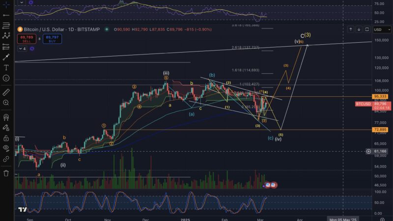 If This Happens, Bitcoin Price Will Shoot To $140,000, Says Analyst