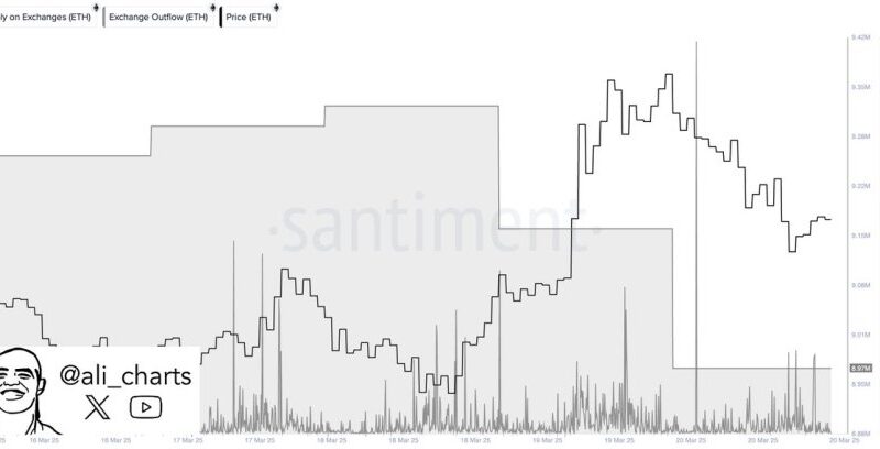 Investors Withdraw 360,000 Ethereum From Exchanges In Just 48 Hours – Accumulation Trend?