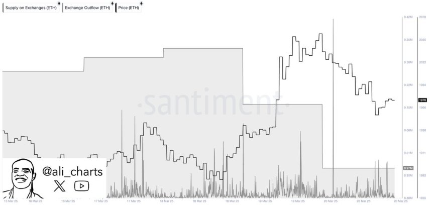 Investors Withdraw 360,000 Ethereum From Exchanges In Just 48 Hours – Accumulation Trend?