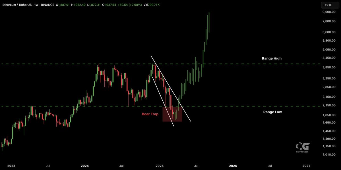 Is Ethereum Breaking Free from the Bear Trap? Analysts Weigh In