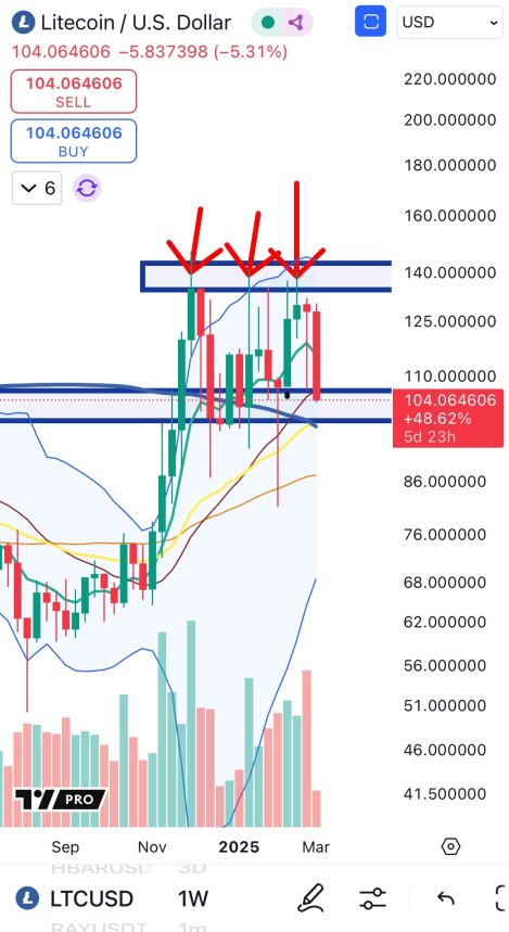 Litecoin Fails To Break Key Resistance Level Again – Can Bulls Hold Range Lows?