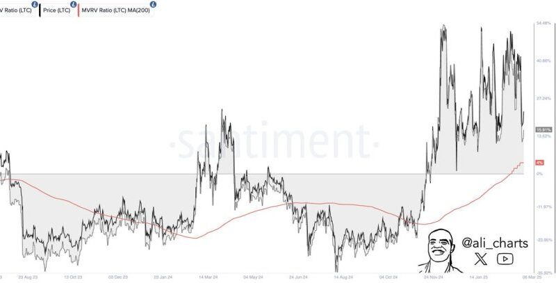 Litecoin Holds Bullish Outlook As the MVRV Ratio Signals Strength – Analyst