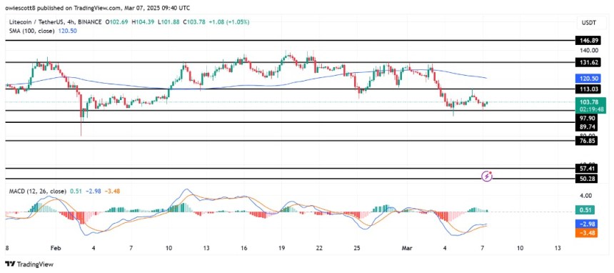 Litecoin Price Upsurge Cools Off – What’s Next After The $97.8 Drop?