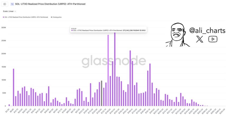 On-Chain Data Signals Key Test For Solana At $135 Level – Insights