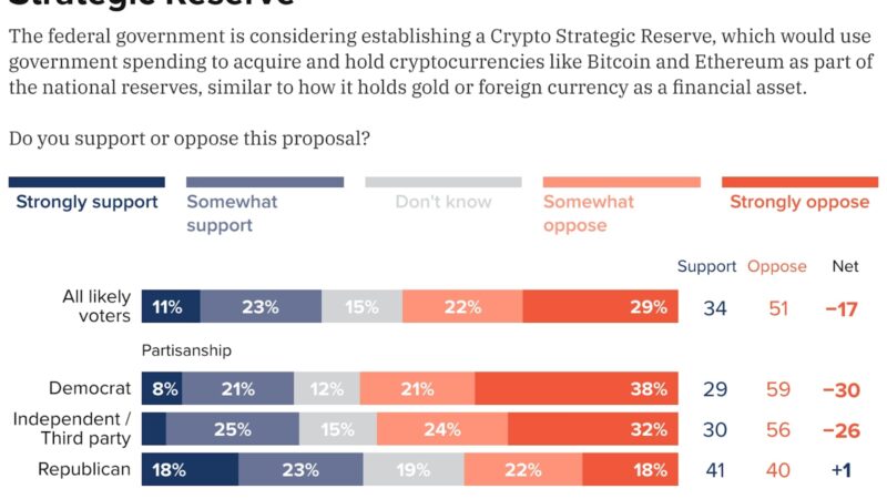 Only 10% of American Voters Show Enthusiasm for Crypto Investments