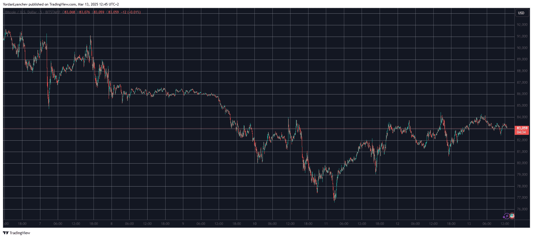 PEPE Explodes by 16% Daily, Bitcoin Price Calms at $83K After CPI Data (Market Watch)