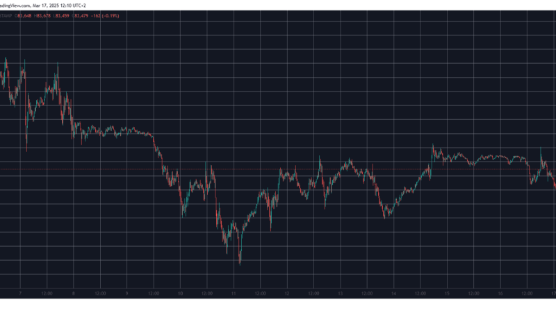 Pi Network (PI) Sees 10% Daily Drop, Bitcoin (BTC) Volatile at $84K (Market Watch)