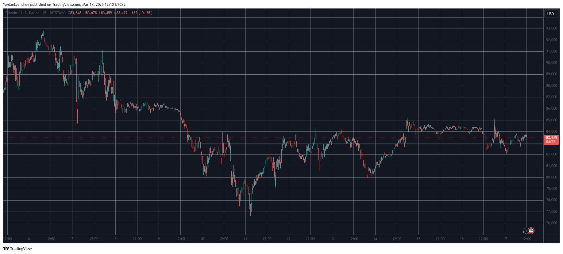 Pi Network (PI) Sees 10% Daily Drop, Bitcoin (BTC) Volatile at $84K (Market Watch)