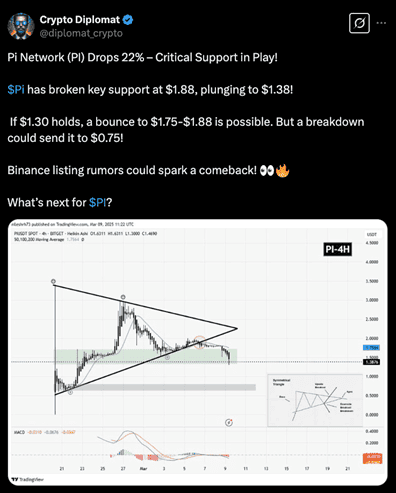 Pi Network Sinks to 17th Largest Crypto by Market Cap, Expert Warns of Further Losses as Some Traders Rotate Into BEST ICO