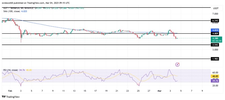 Polkadot Price Crisis: Further Losses Incoming After DOT Falls Under $4.8