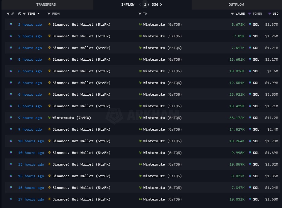Rumors of Binance Dump: Is the Crypto Giant Dumping Solana and Ethereum?