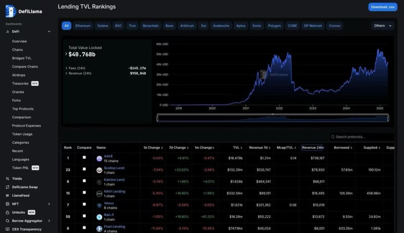 Scallop Protocol on Sui Hits Record Revenue, Solidifying Leadership in DeFi Lending