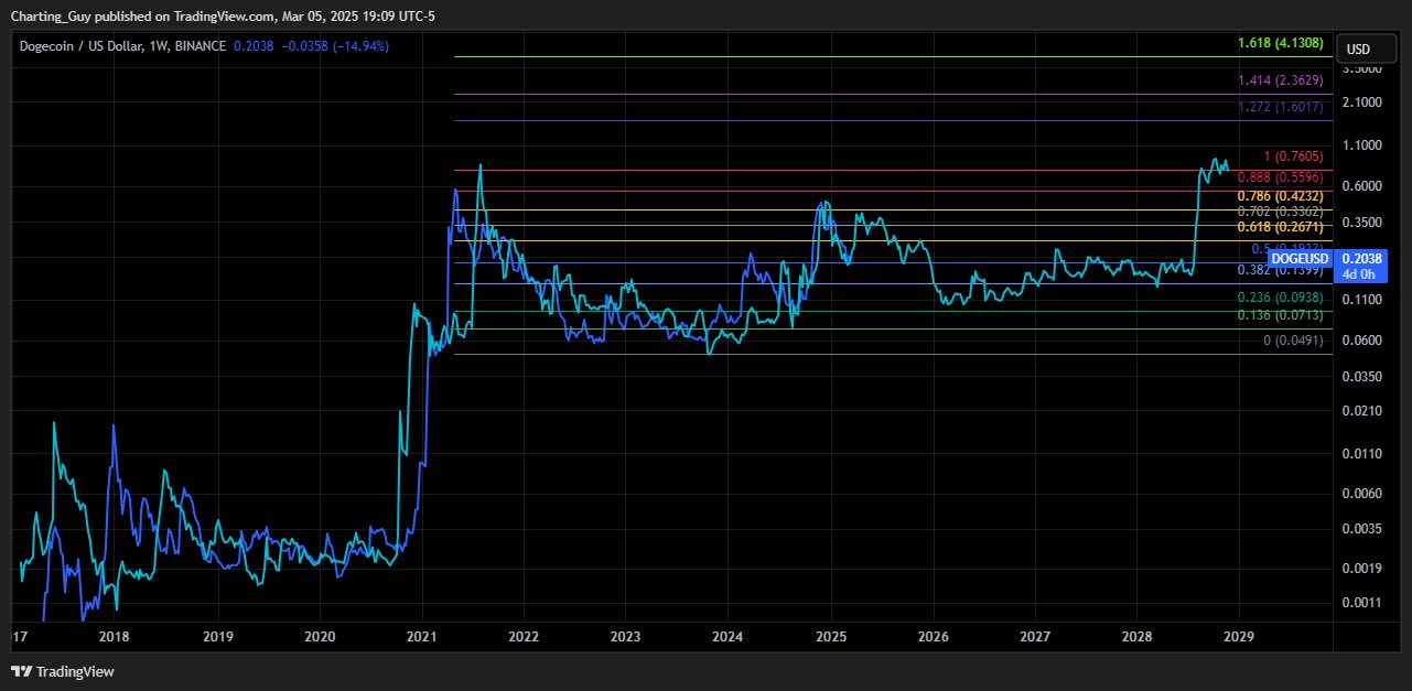 Sell All Your Dogecoin If This Happens, Says Crypto Analyst