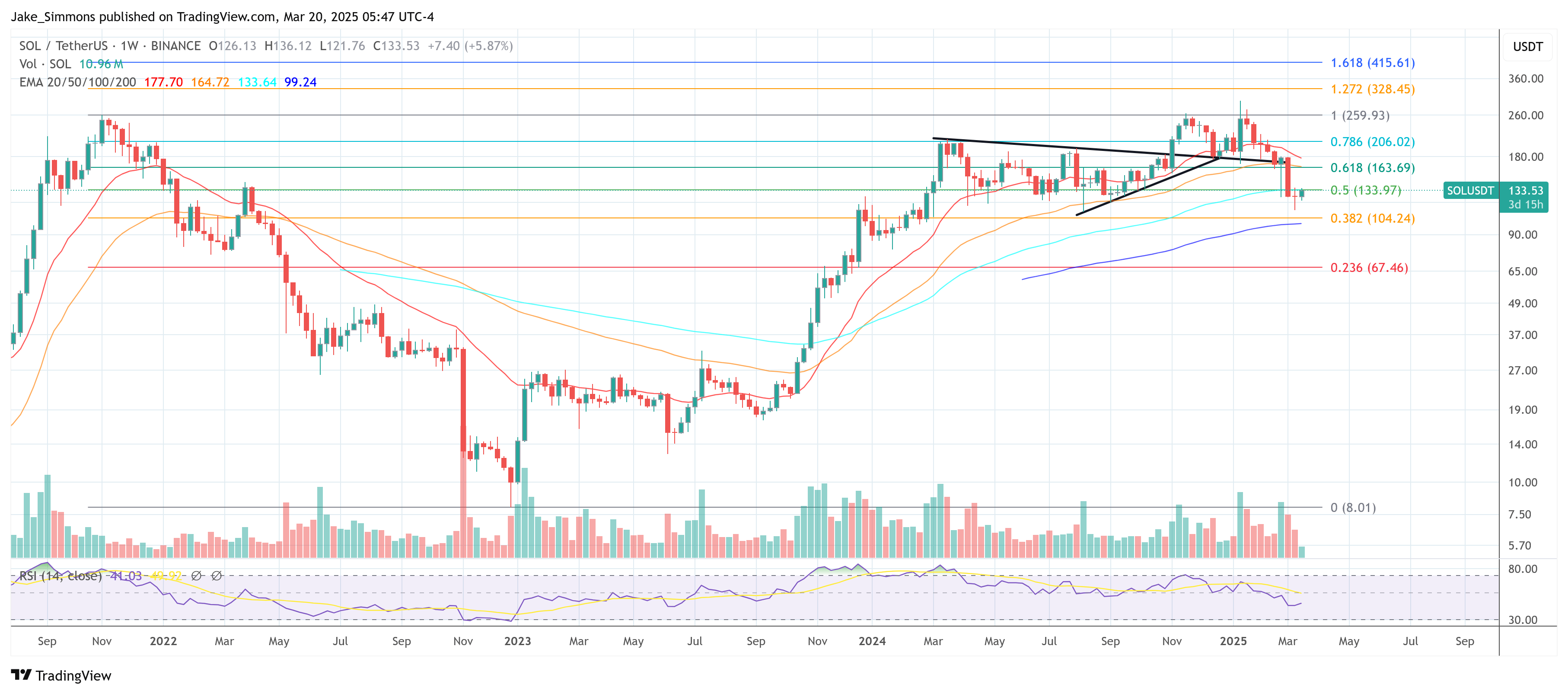 Solana Futures ETFs Hit Wall Street — Will SOL Soar Or Crash?