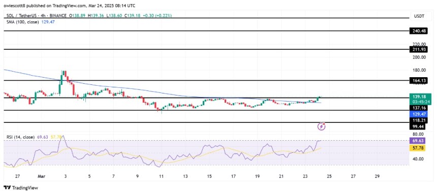 Solana Next Major Move? SOL’s Renewed Uptrend Smashes Through $137