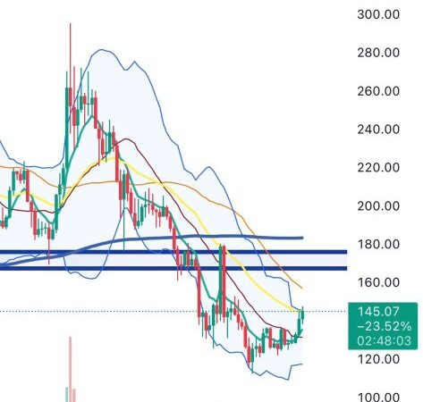 Solana Tags Upper Bollinger Band For First Time Since ATH — Is Momentum Returning?
