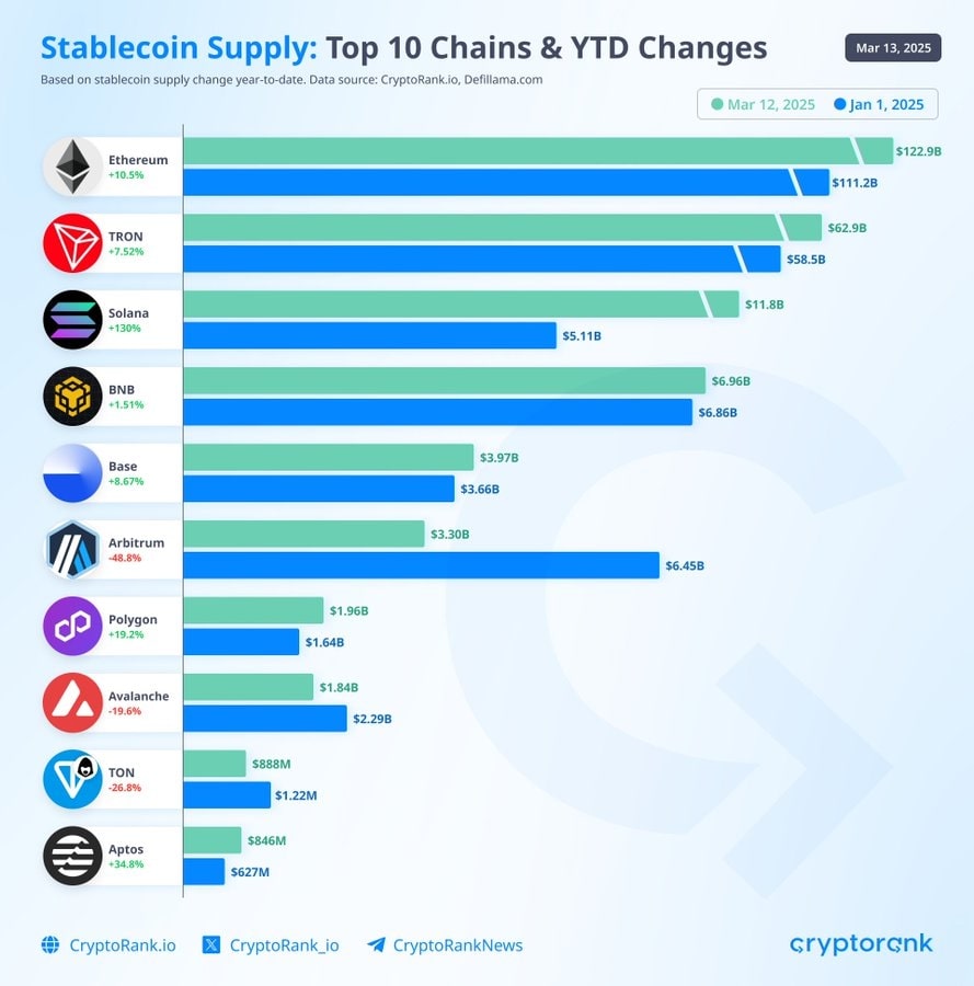 Stablecoin TVL on Solana Soars Over 5% as Daily Active Addresses Soar