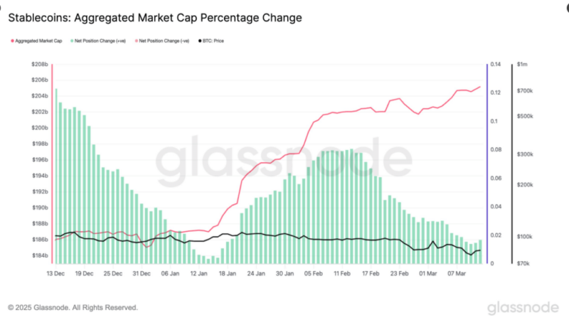 Stablecoins Supply Up By $20 Billion – The Key To Bitcoin’s Next Move?