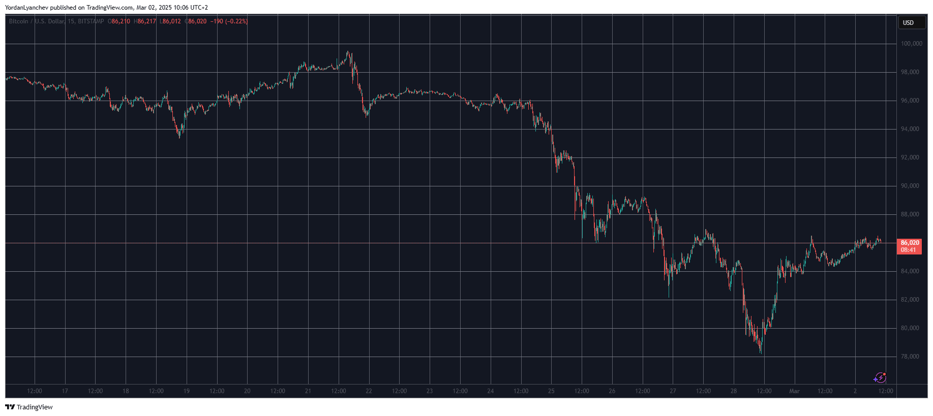 Stellar (XLM) Explodes by 30% in 2 Days, Bitcoin (BTC) Stable at $86K (Weekend Watch)