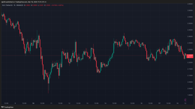 SUI Ready For 15% Move Amid Key Level Retest – Breakout Or Breakdown Ahead?