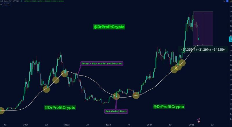 ‘The Magic Line’: Key Support Level At $74,000 Determines Bitcoin Bull Or Bear Future