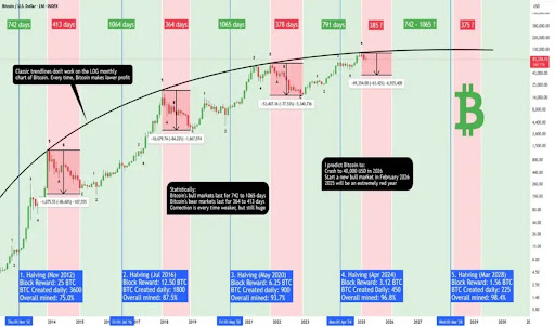 This Bear Market Indicator Says Bitcoin Price Is Headed For Crash To $40,000, Here’s When