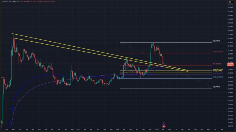 This Is The Last Opportunity To Buy Dogecoin ‘Relatively Cheap,’ Predicts Analyst