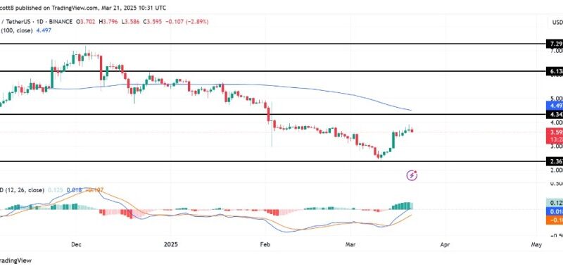 Toncoin (TON) Renewed Upswing Signals Strong Market Confidence