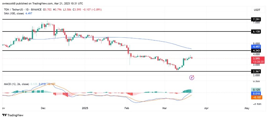 Toncoin (TON) Renewed Upswing Signals Strong Market Confidence