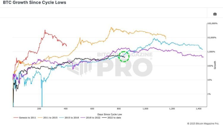 Top Crypto to Buy as Current Bitcoin Bull Cycle Mirrors 2017’s Bull Run – Time for Another Rally?