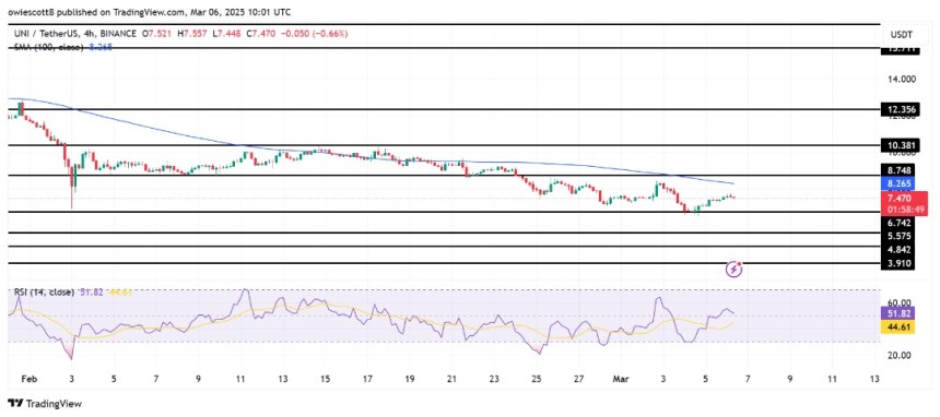 UNI Price Recovery Gains Traction – Will It Smash Through Resistance?