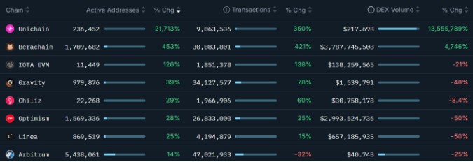 Unichain and Berachain Surge: New Blockchains Reshape the DeFi Landscape