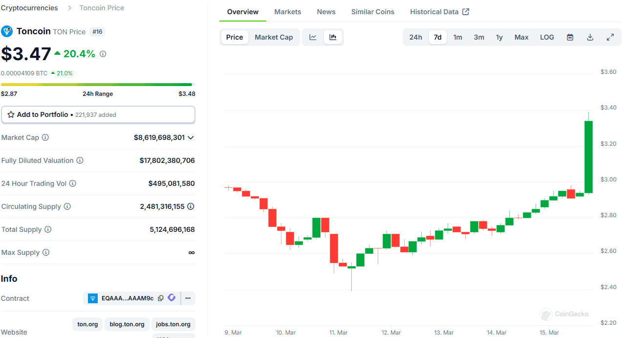 Why Did Toncoin’s (TON) Price Skyrocket by 20% in Minutes?