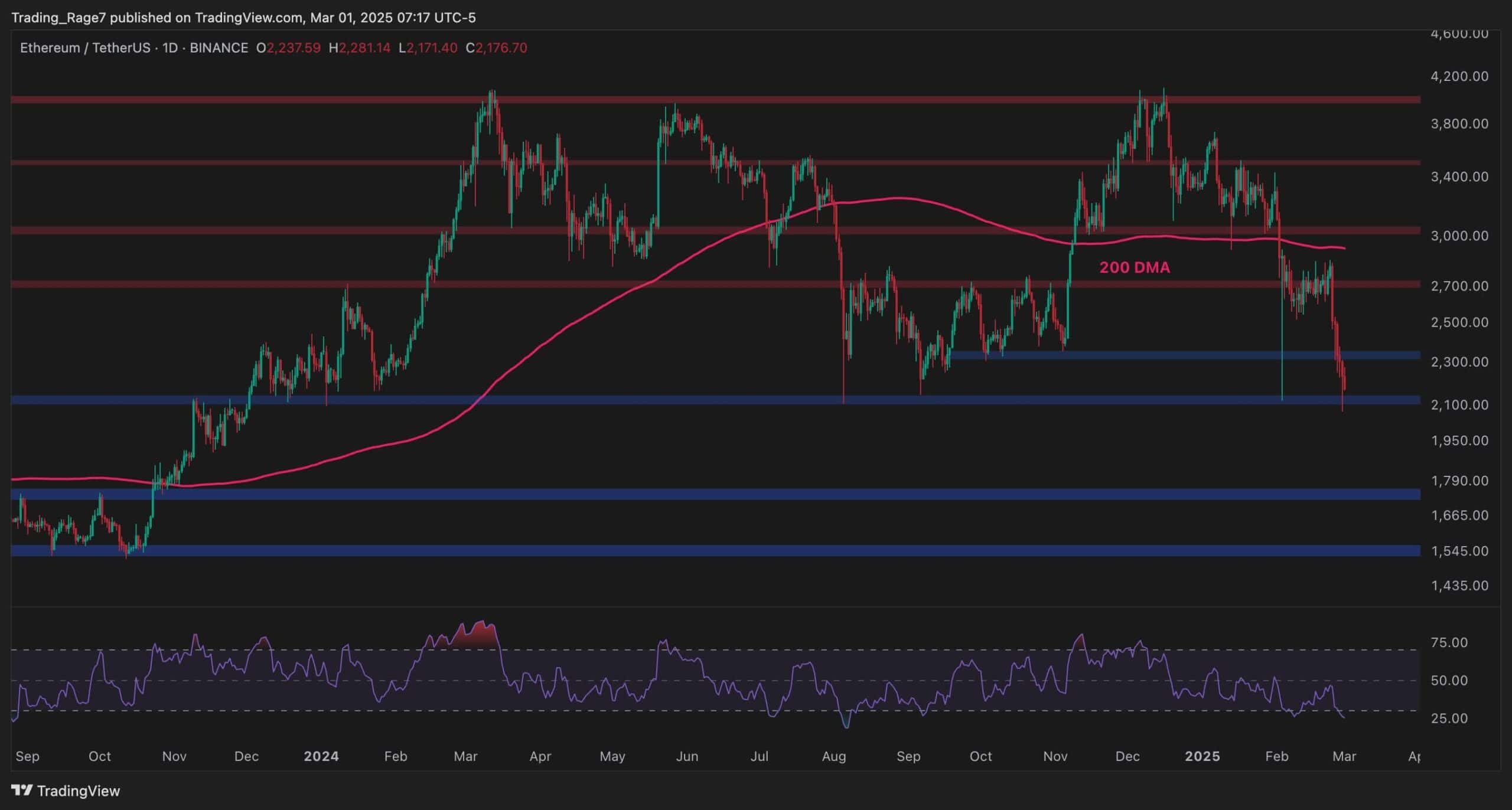 Will ETH Stabilize After a 20% Weekly Crash? Ethereum Price Analysis