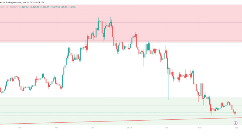 Will Ethereum Price Extend Losses Below 2024 Lows to $1,500?