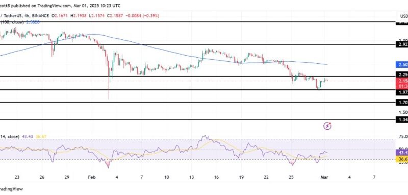 XRP Breaking Barriers As Bullish Surge Targets $2.25 And Beyond