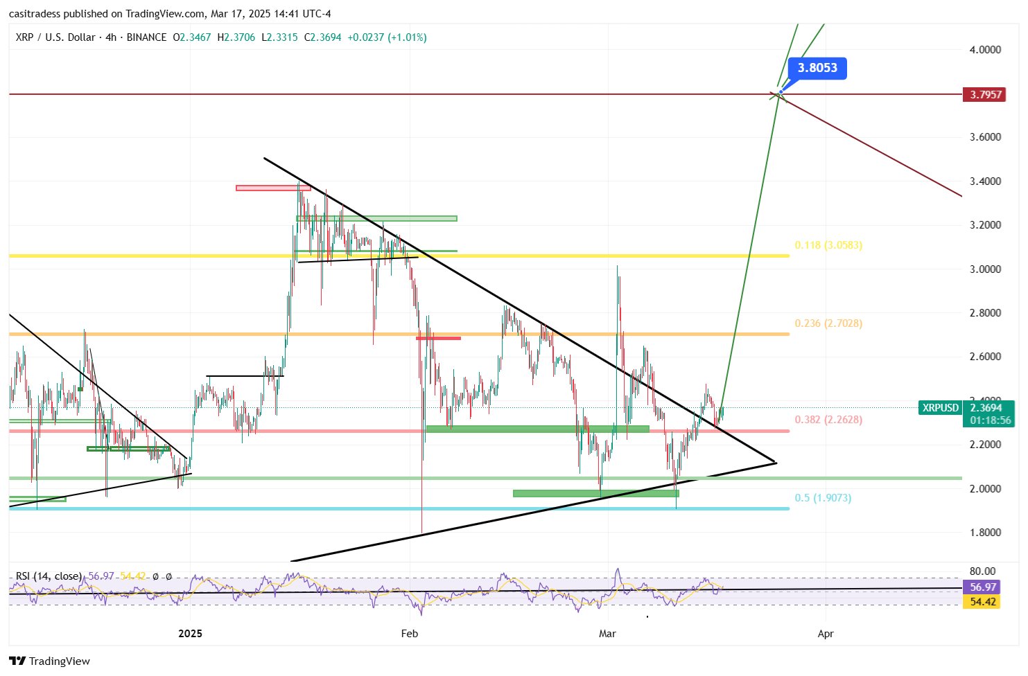 XRP Coils For A Breakout, But Key Resistance Still Stalls The Rally