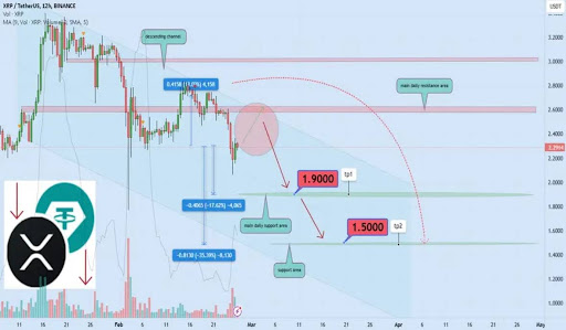 XRP Price Can Fall Further To $1.5 If This Level Fails To Hold