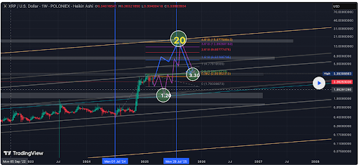 XRP Price Face Major Resistance At $2.9, Why This Analyst Believes $20 Is Still Possible