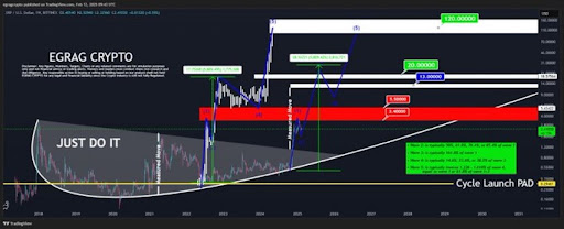 XRP Price To $110? Bollinger Bands Creator Reveals Why It Will Become A Market Leader