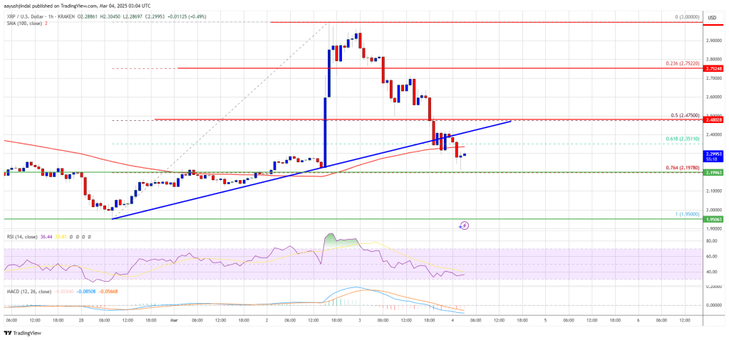 XRP Rally Fades—Price Surrenders Recent Gains