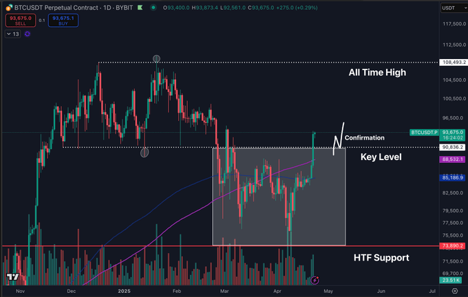 ‘All Bets Off’ If Bitcoin Reclaims This Level, But Analysts Warn Of Potential Rejection