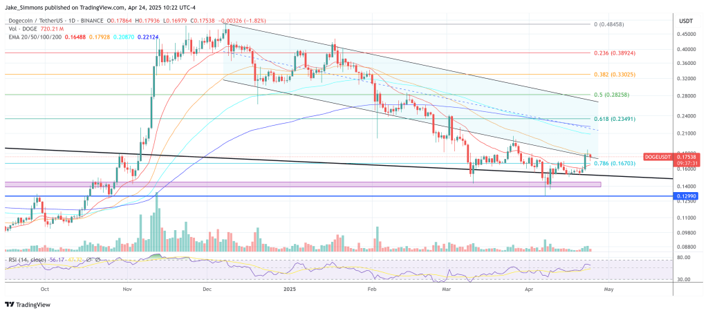 Before Dogecoin Hits $1, This Needs To Happen — Analyst Explains