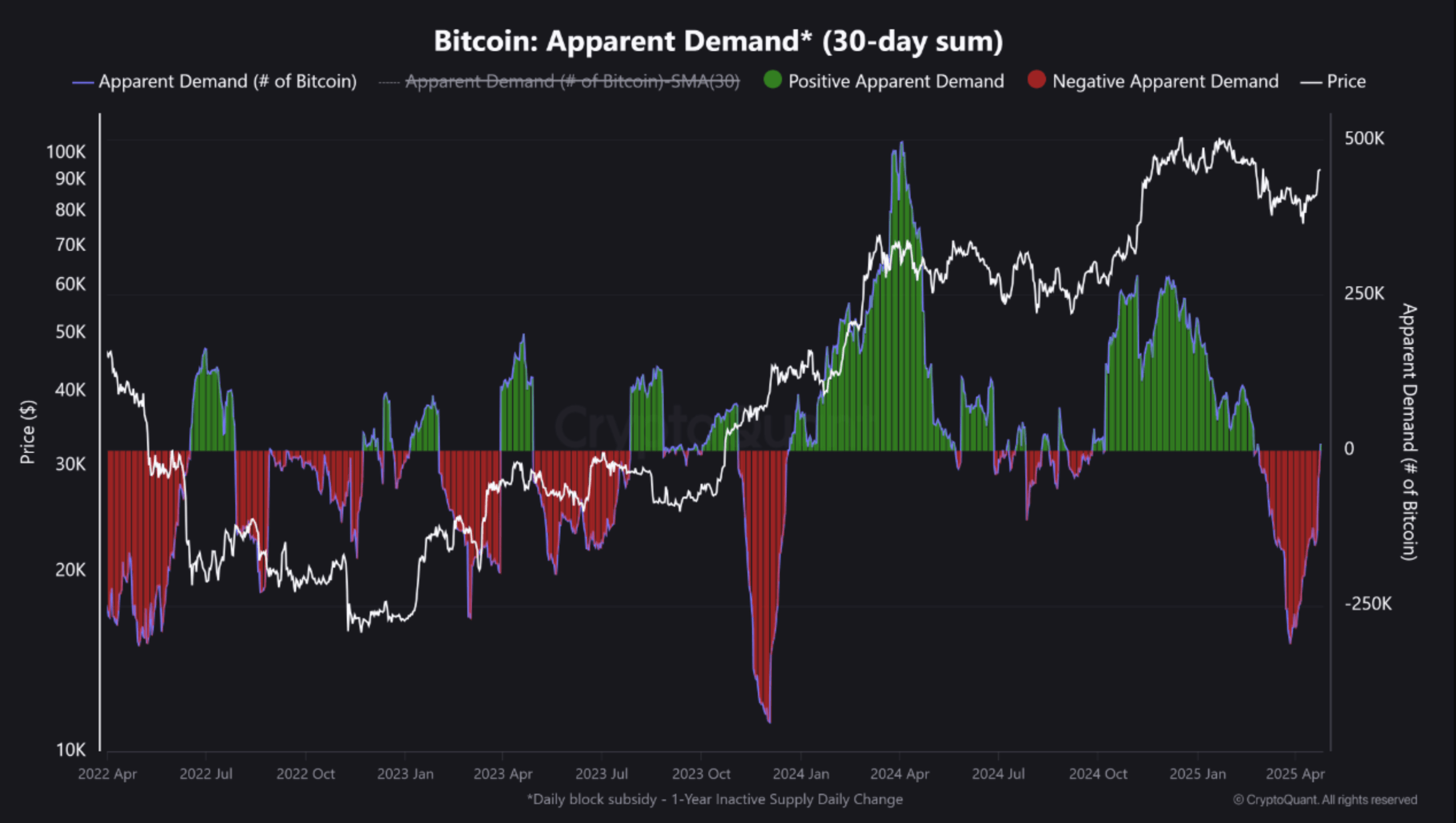 Bitcoin ‘Apparent Demand’ Makes Sharp Rebound – Will BTC Breakout Soon?