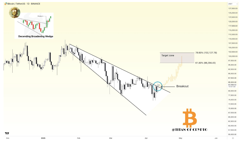 Bitcoin Breaks Out: Chart Pattern Targets $96,200 To $102,100 As Next Big Test Zone