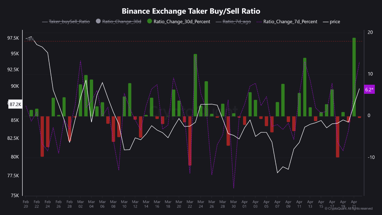 Bitcoin Buyers Take Control on Binance, But Funding Rates Flash a Warning