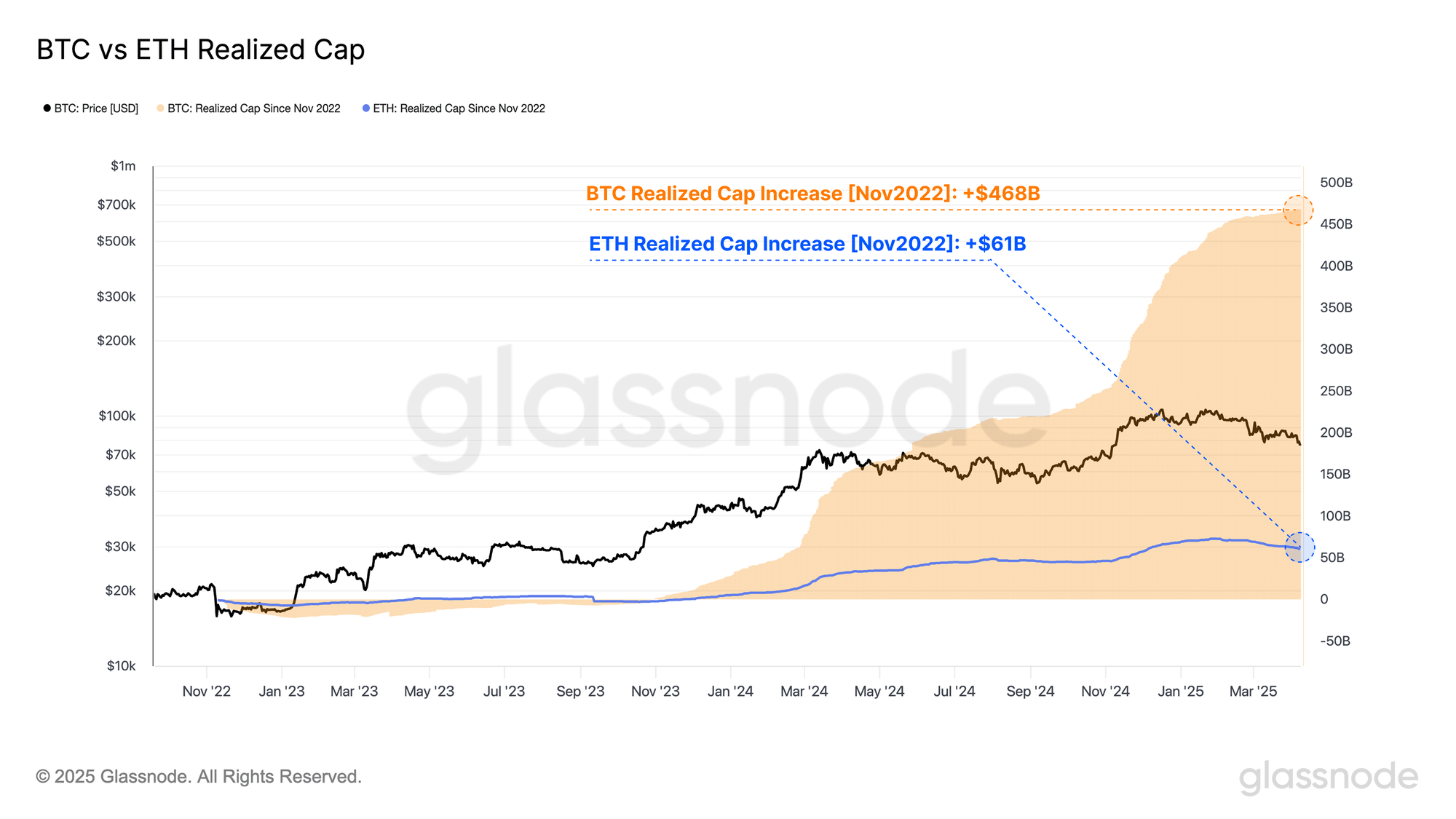 Bitcoin Dominance: BTC’s MVRV Outpaces ETH’s For Record 812 Days