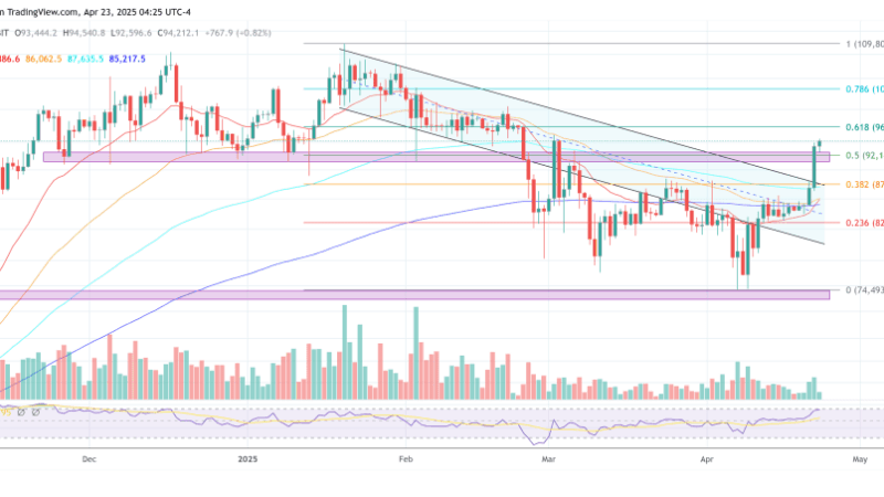 Bitcoin Explodes Above $94,000 — What’s Igniting The Fire?